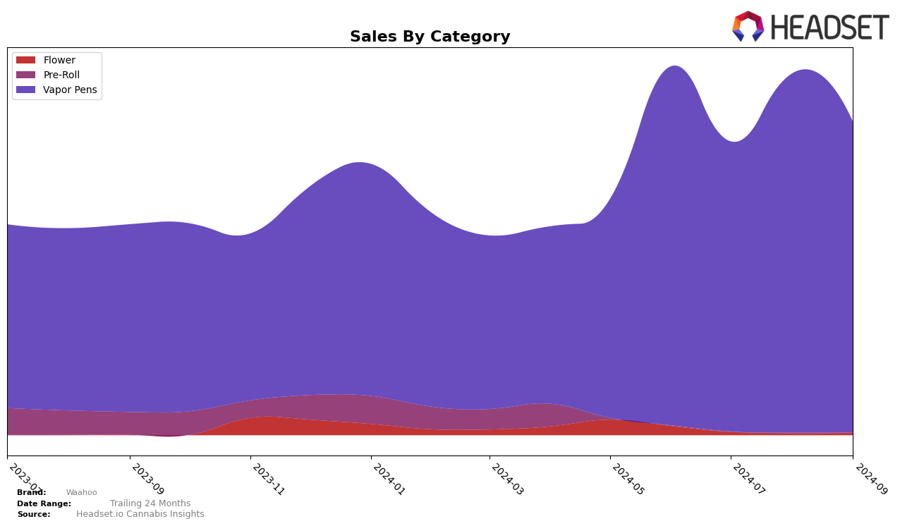 Waahoo Historical Sales by Category