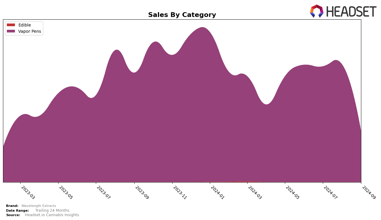 Wavelength Extracts Historical Sales by Category