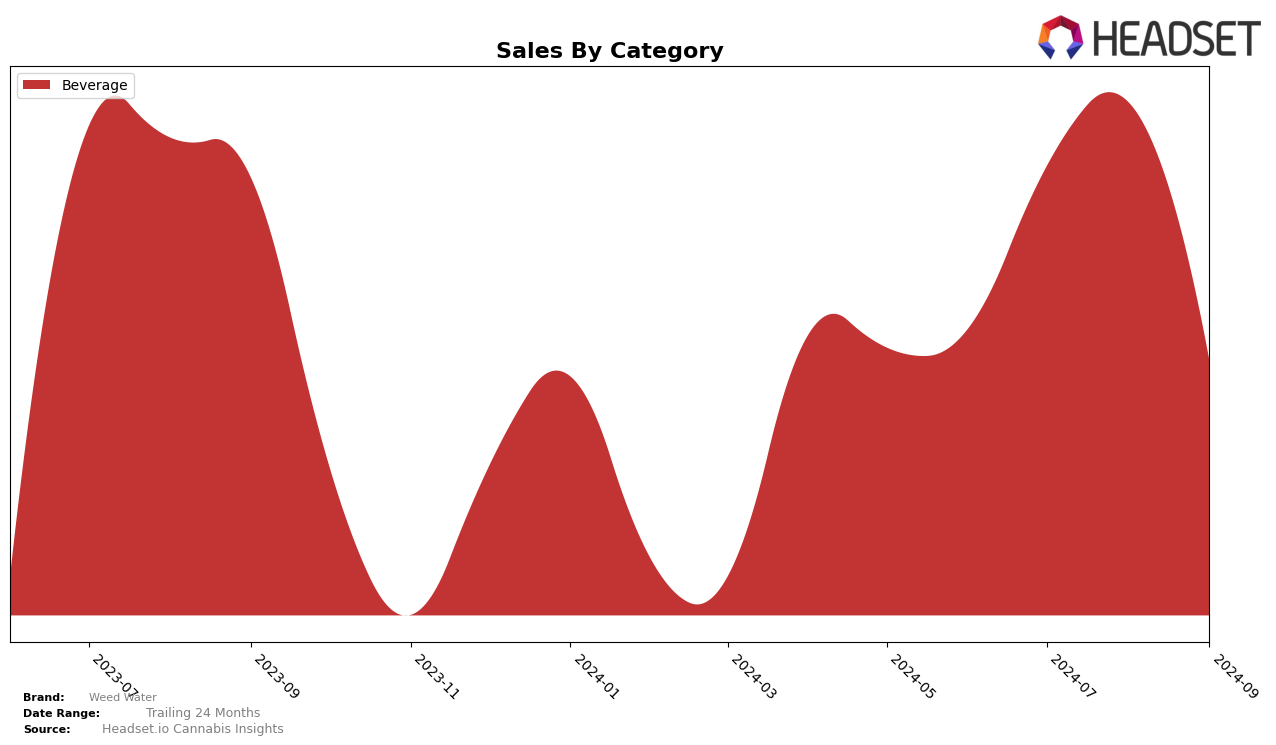 Weed Water Historical Sales by Category