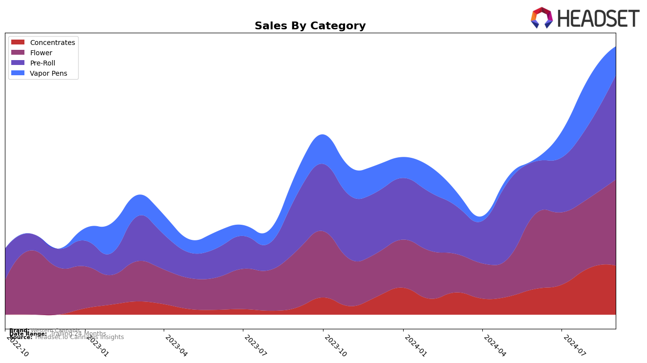 Western Cannabis Historical Sales by Category