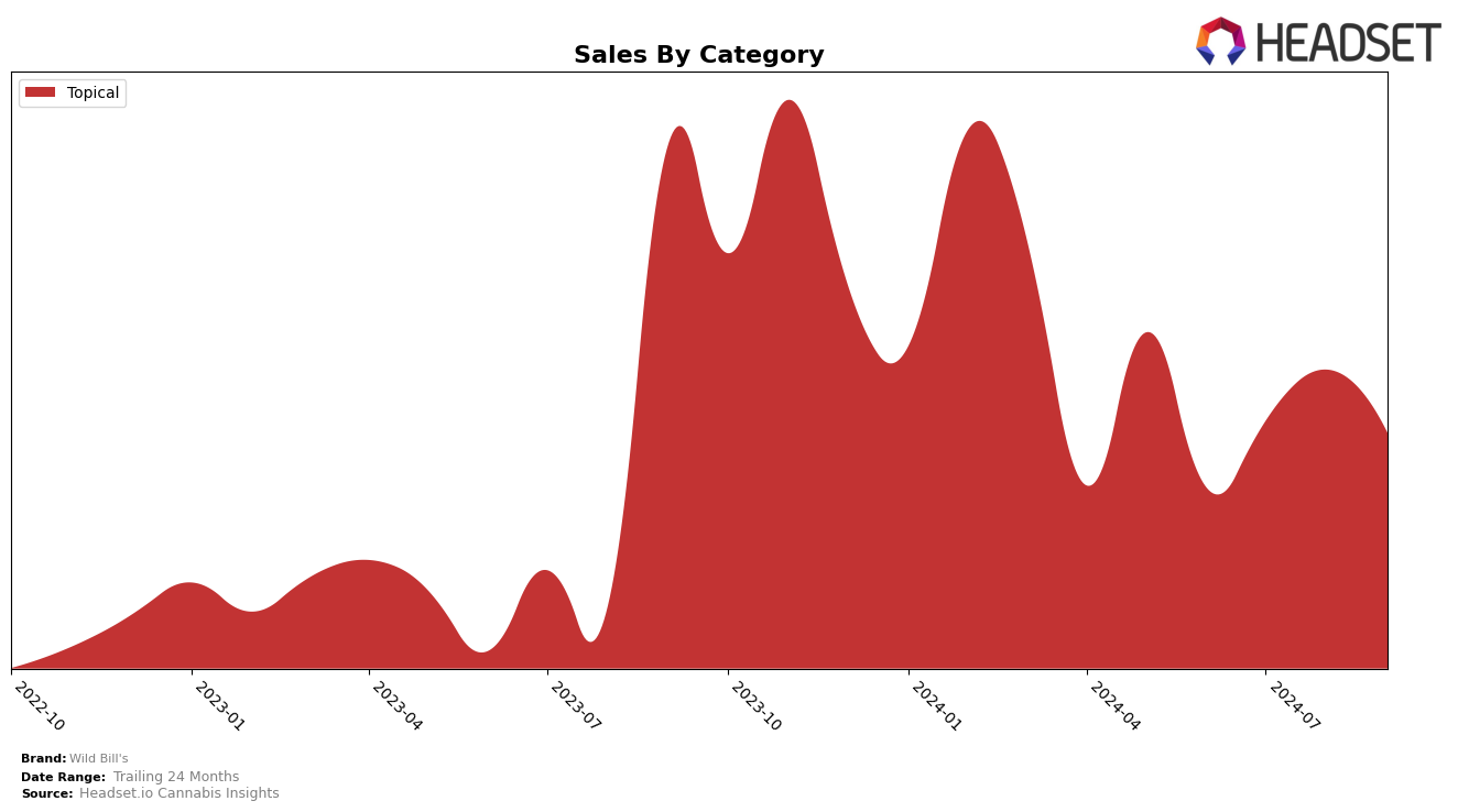 Wild Bill's Historical Sales by Category