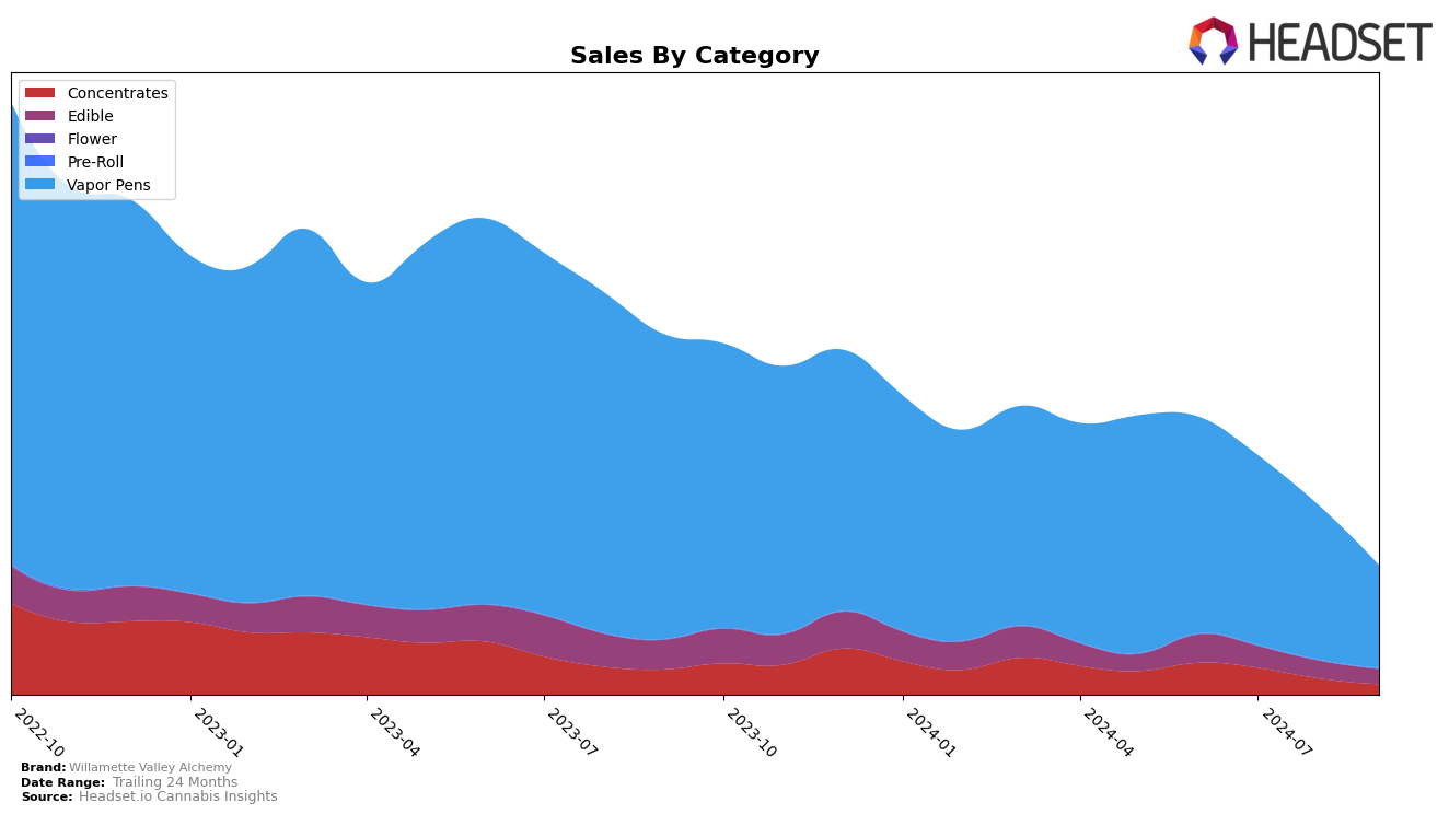 Willamette Valley Alchemy Historical Sales by Category