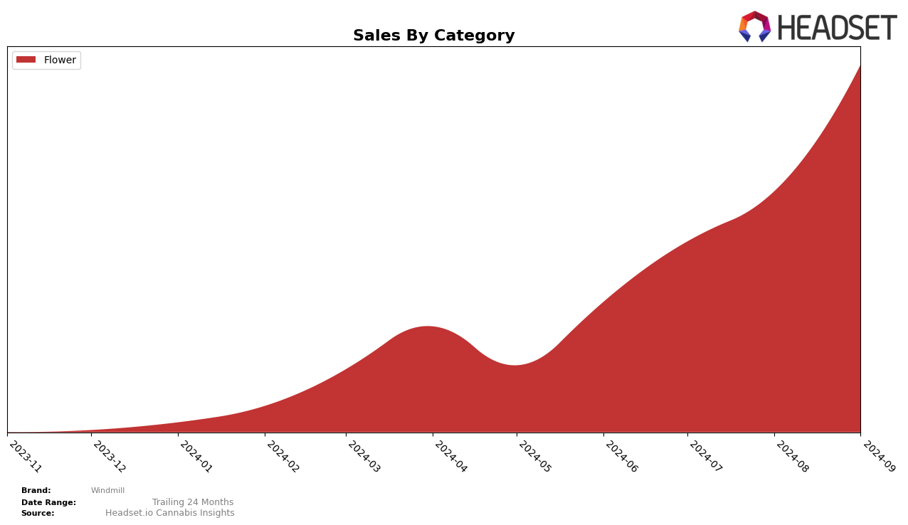 Windmill Historical Sales by Category