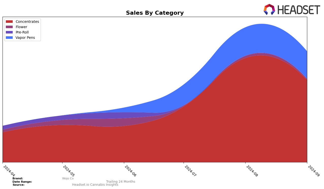 Wojo Co Historical Sales by Category