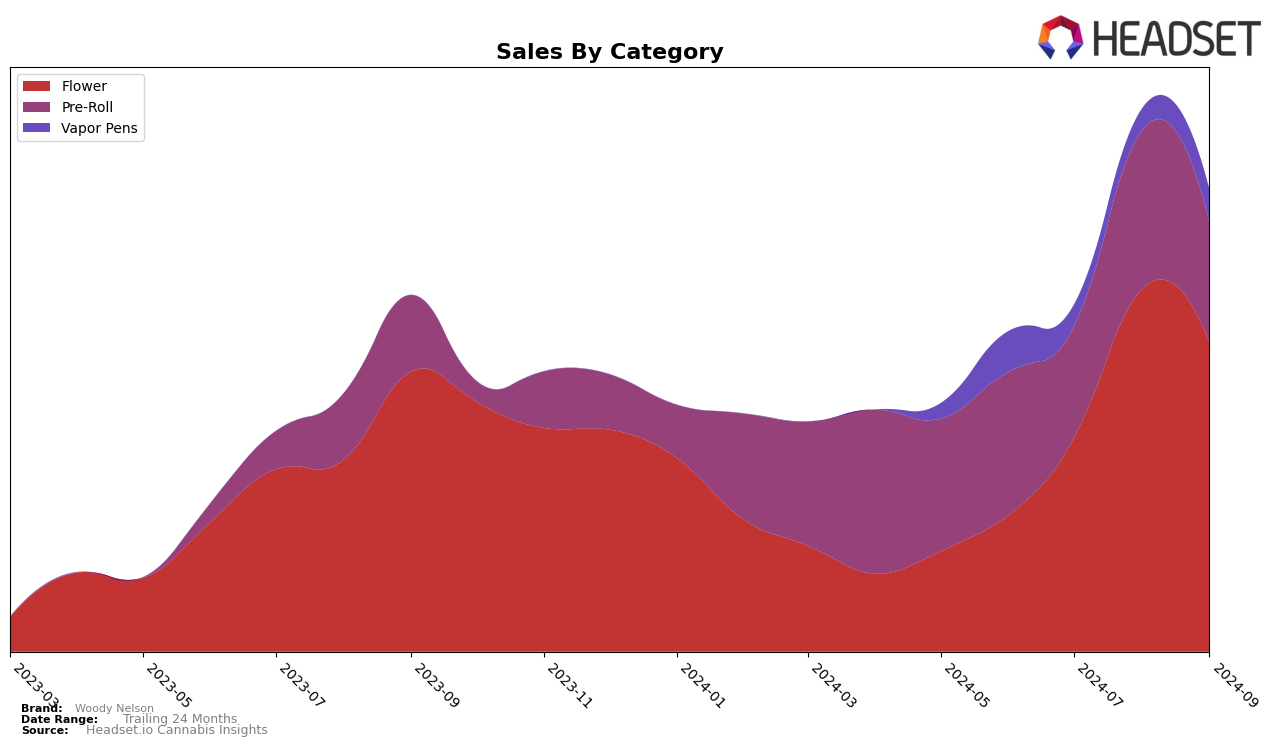 Woody Nelson Historical Sales by Category