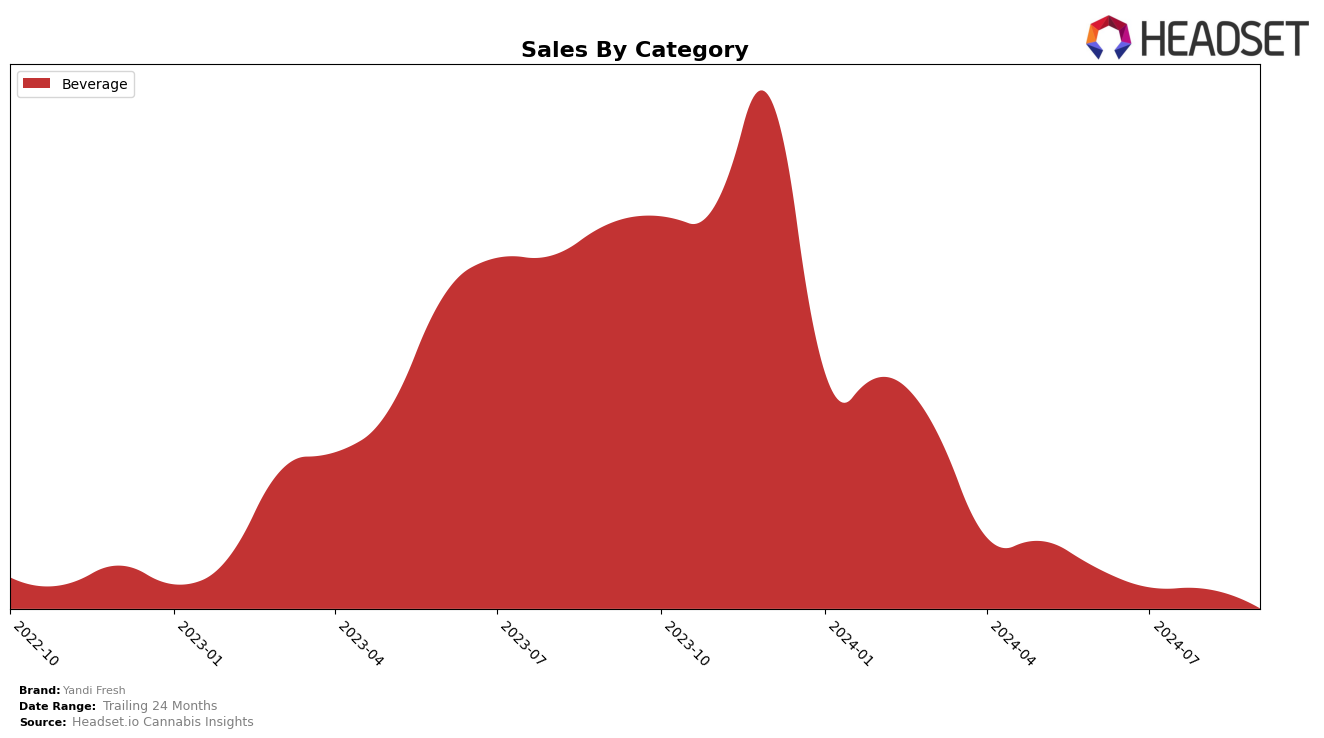 Yandi Fresh Historical Sales by Category