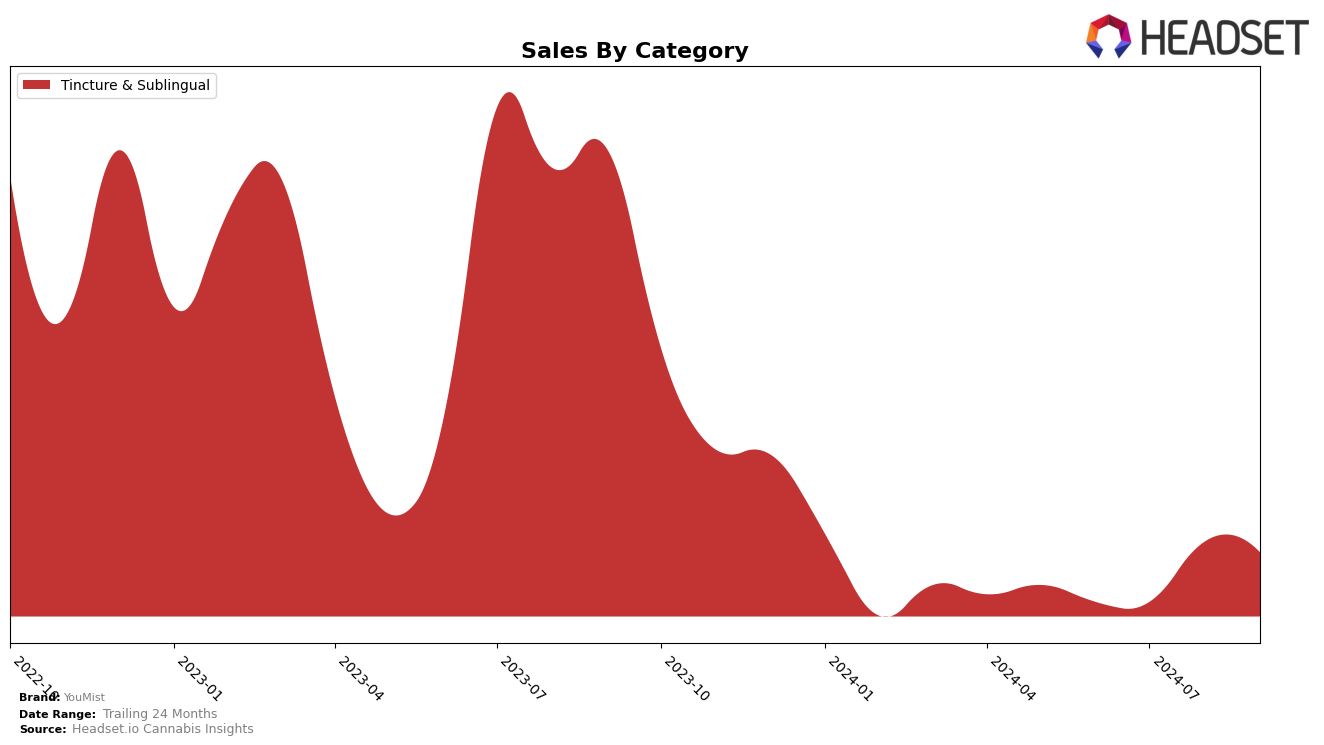 YouMist Historical Sales by Category