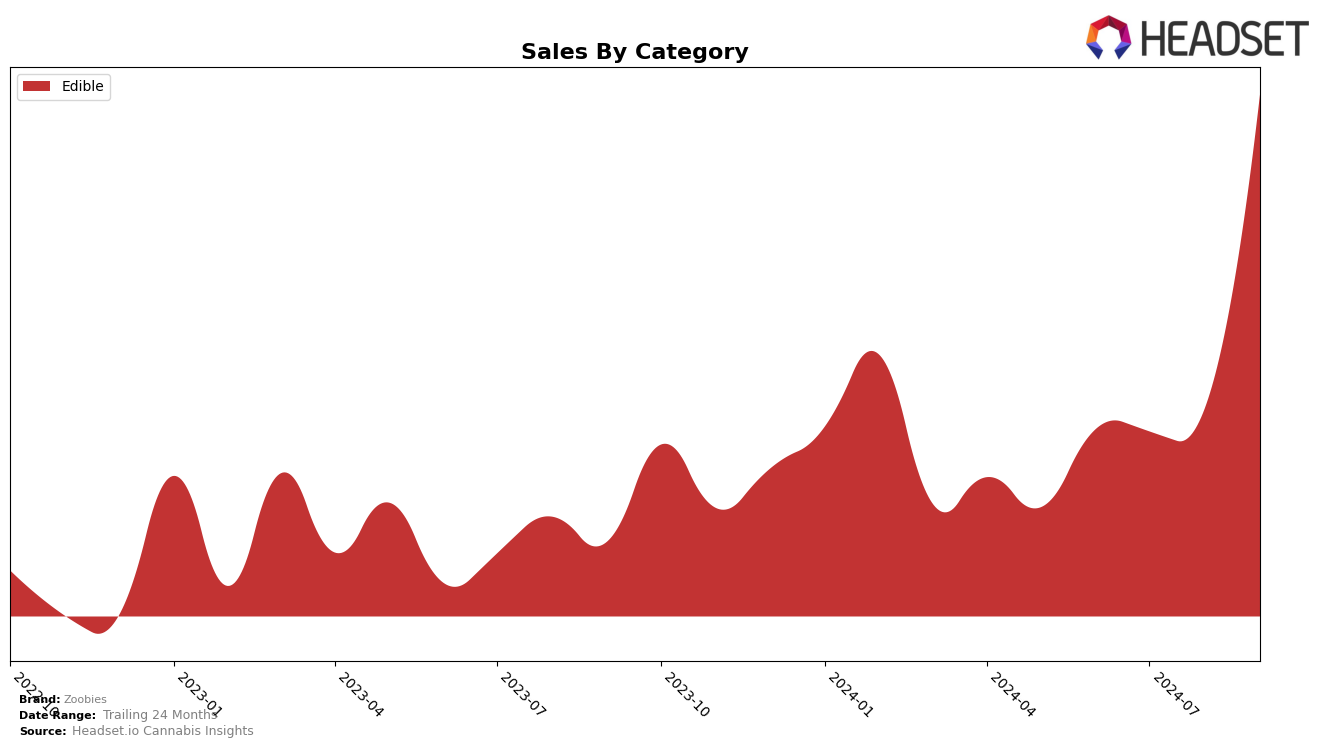 Zoobies Historical Sales by Category