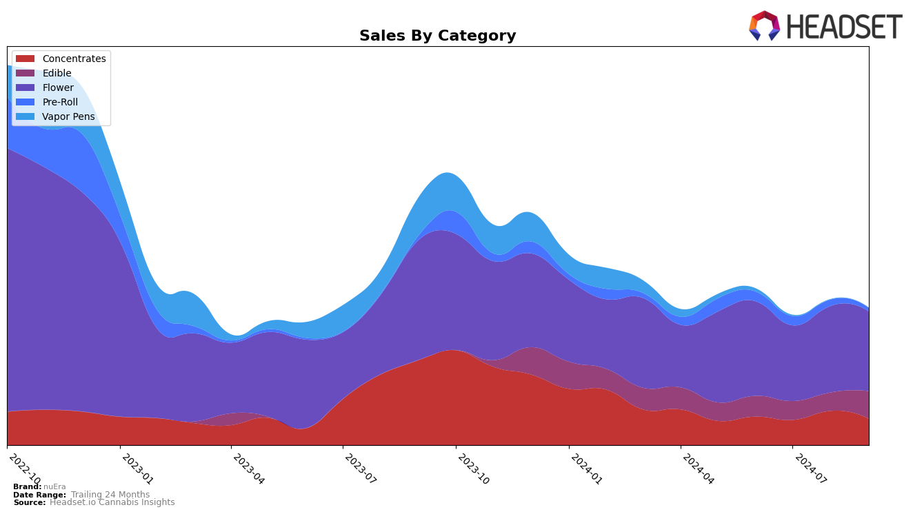 nuEra Historical Sales by Category