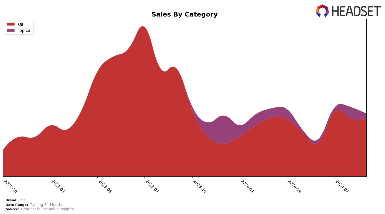 ufeelu Historical Sales by Category