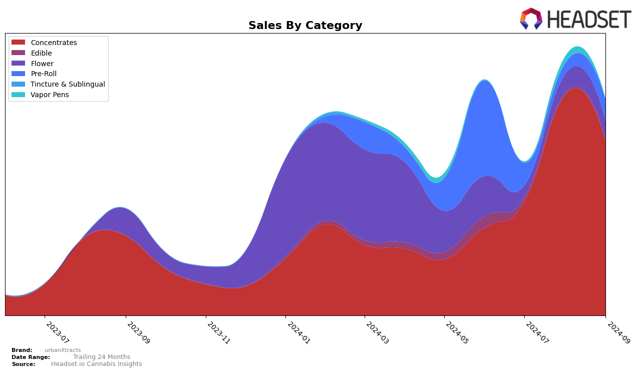 urbanXtracts Historical Sales by Category