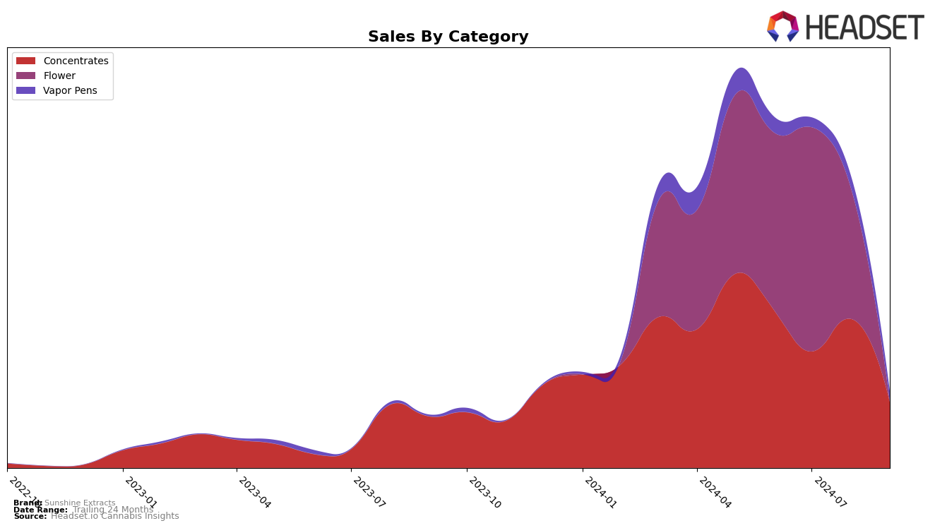 Sunshine Extracts Historical Sales by Category