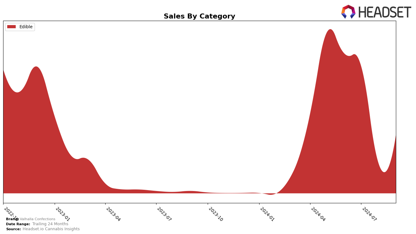 Valhalla Confections Historical Sales by Category