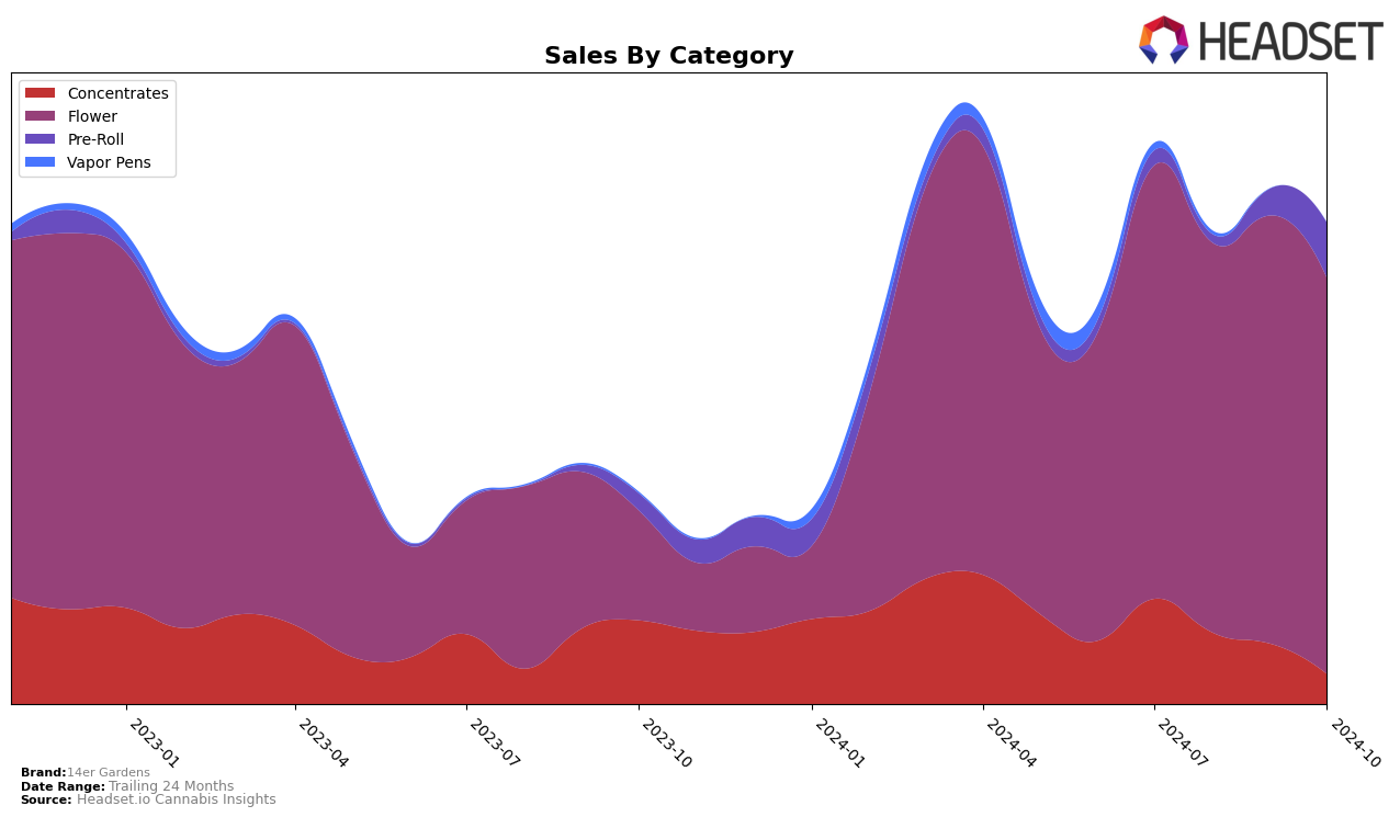 14er Gardens Historical Sales by Category