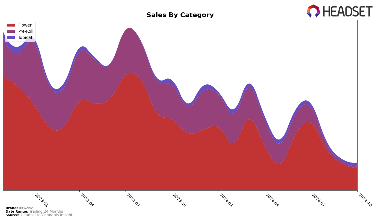 18twelve Historical Sales by Category