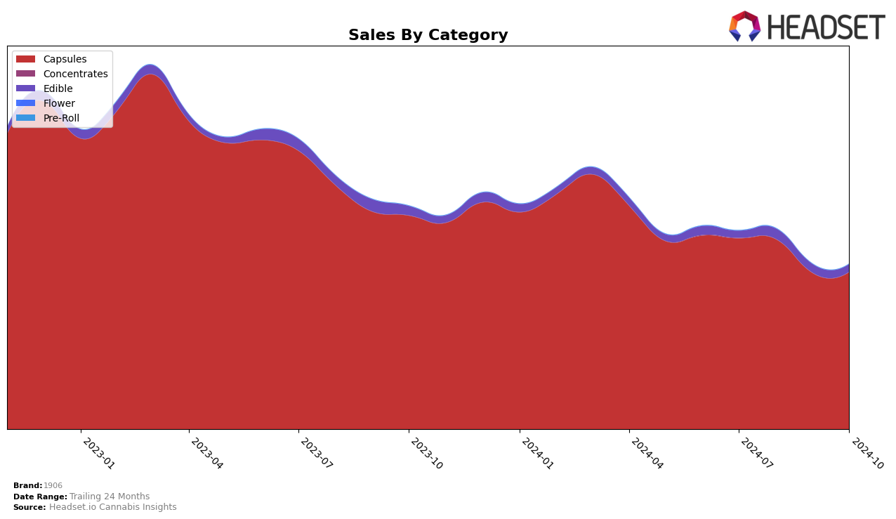 1906 Historical Sales by Category