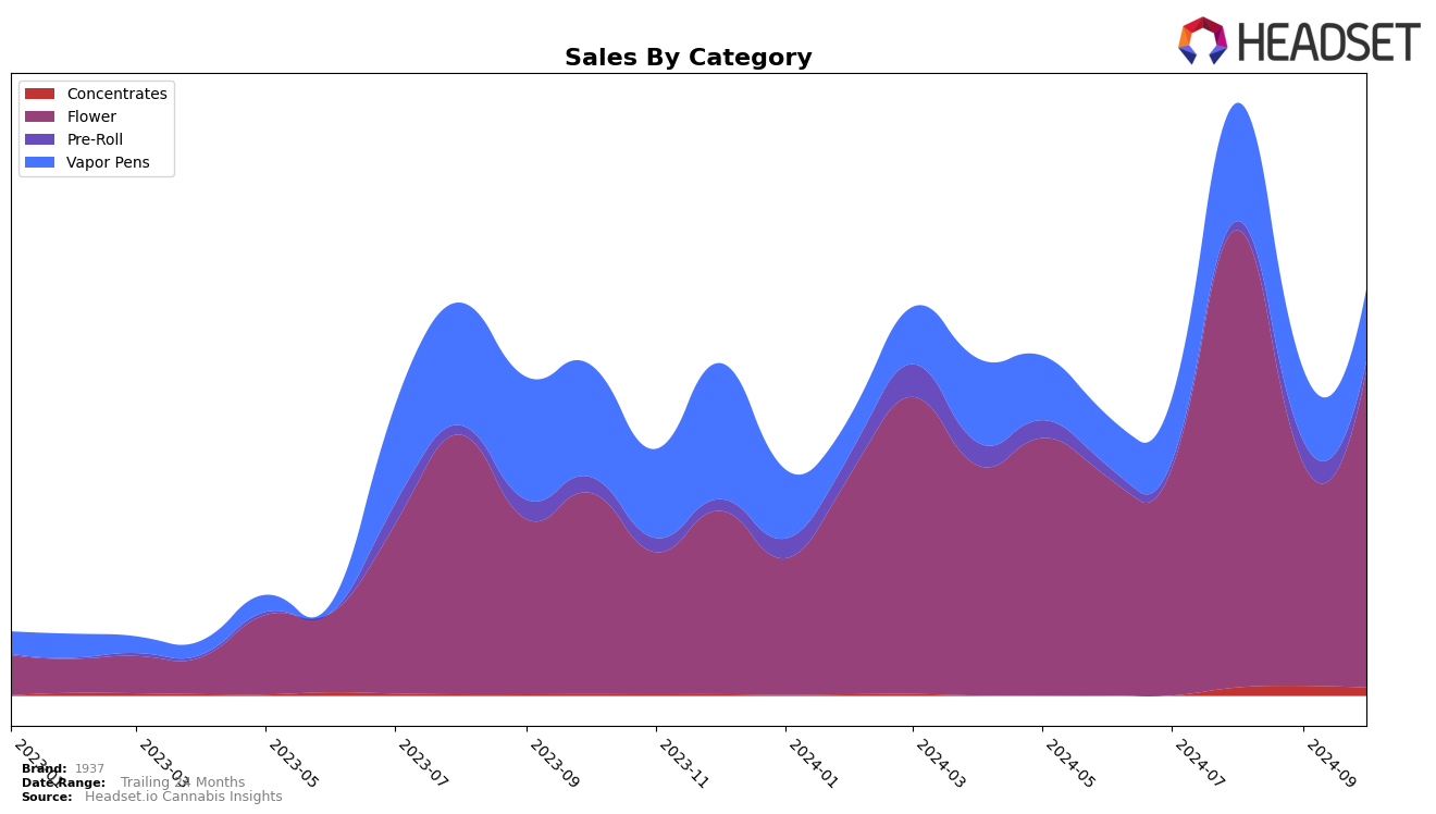 1937 Historical Sales by Category