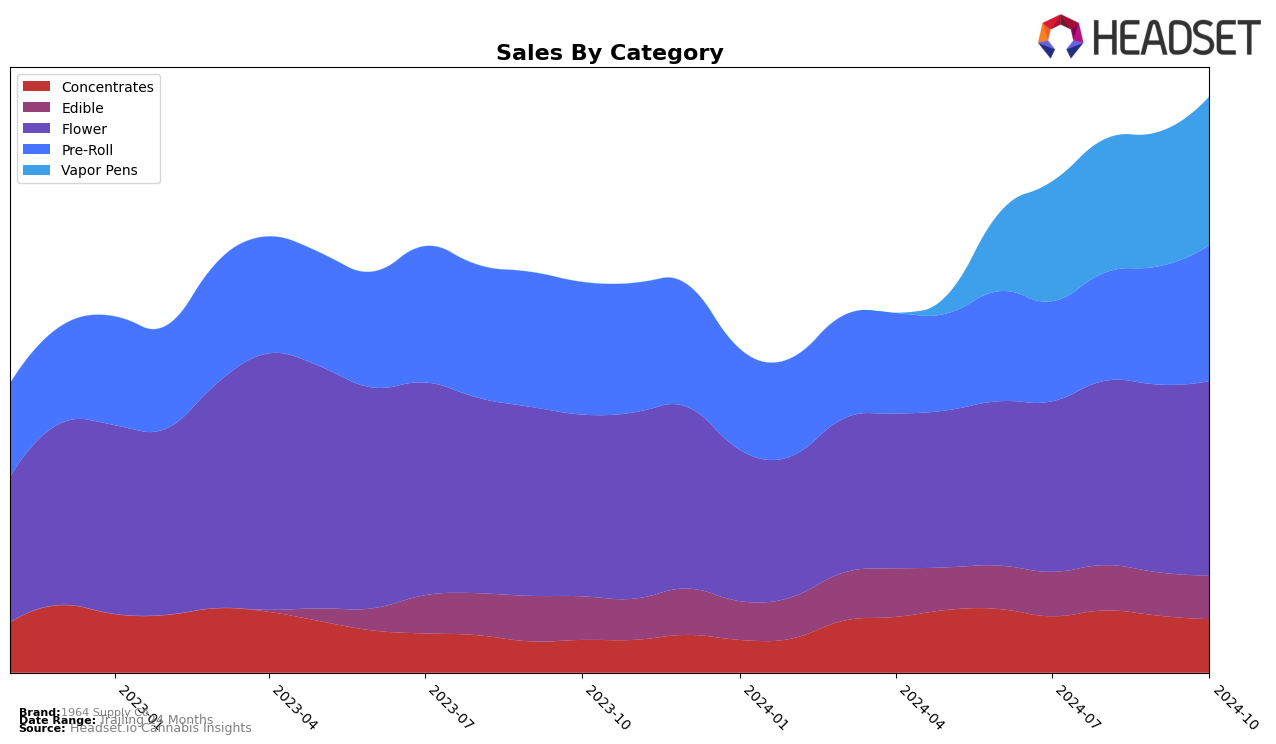 1964 Supply Co Historical Sales by Category