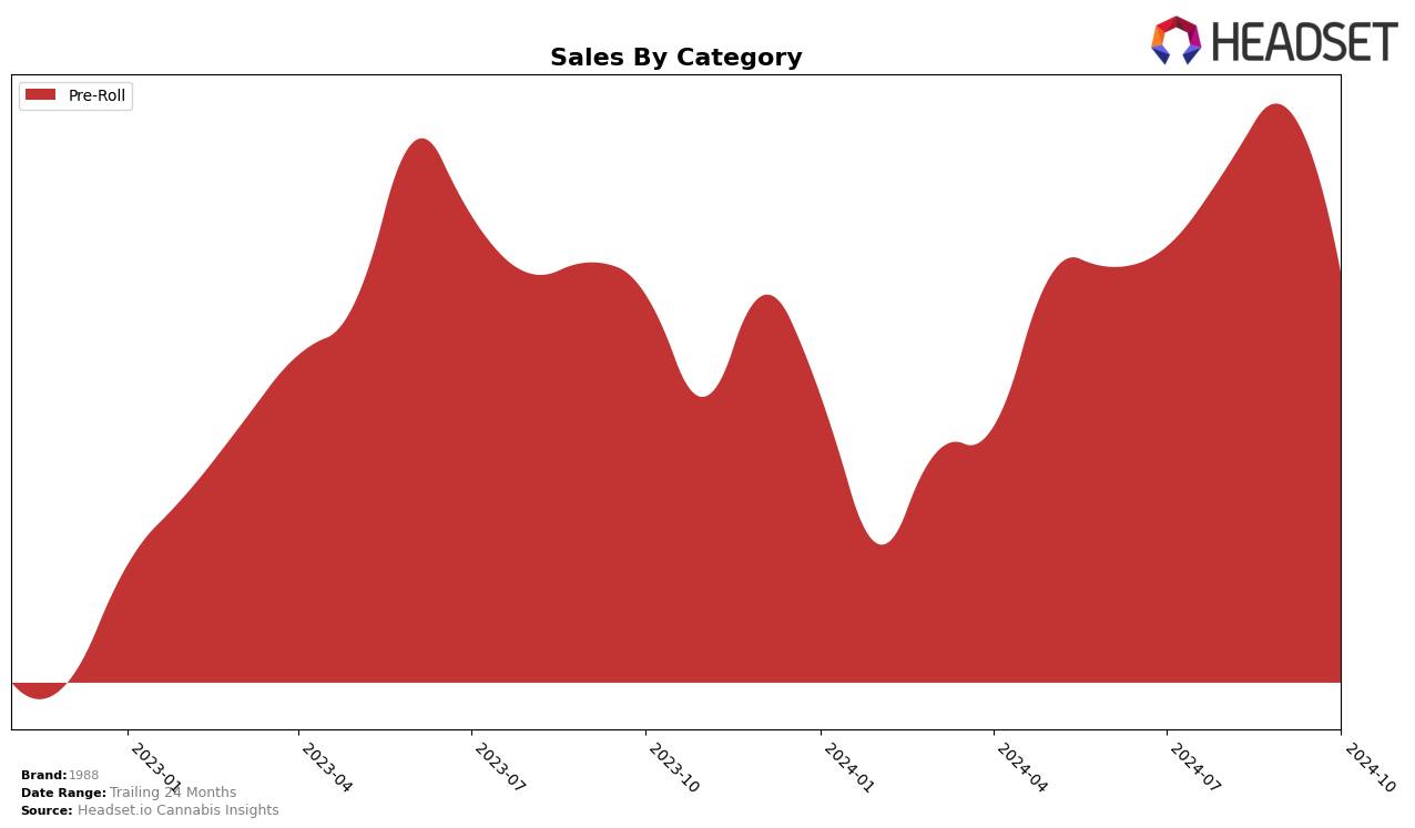 1988 Historical Sales by Category