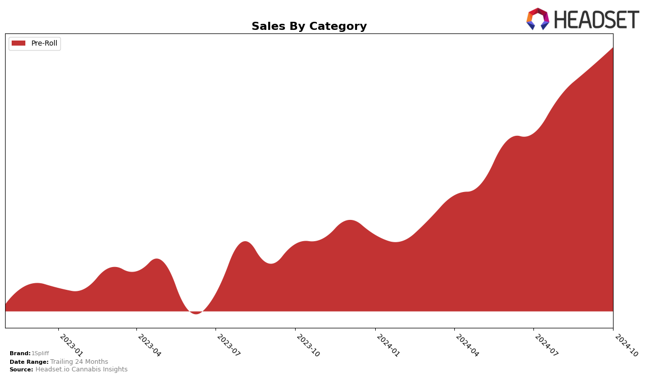 1Spliff Historical Sales by Category