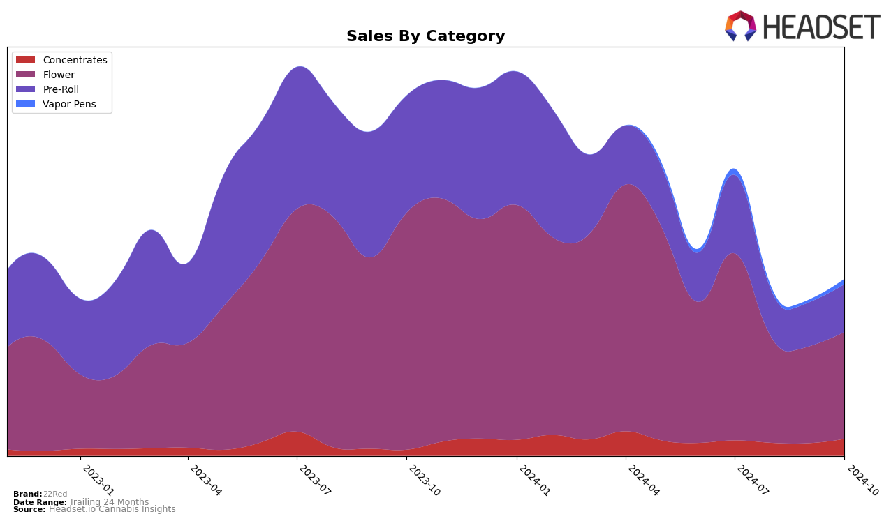 22Red Historical Sales by Category