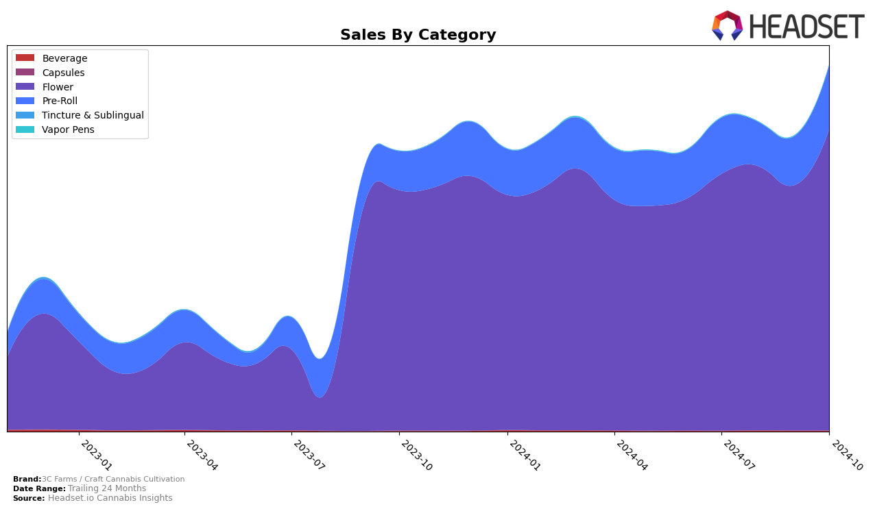 3C Farms / Craft Cannabis Cultivation Historical Sales by Category