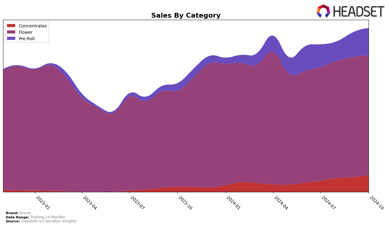 3Saints Historical Sales by Category