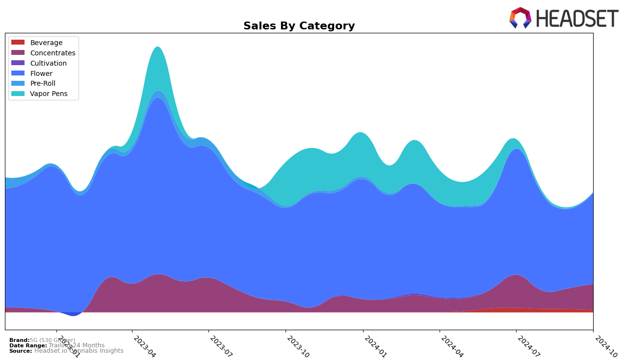 5G (530 Grower) Historical Sales by Category