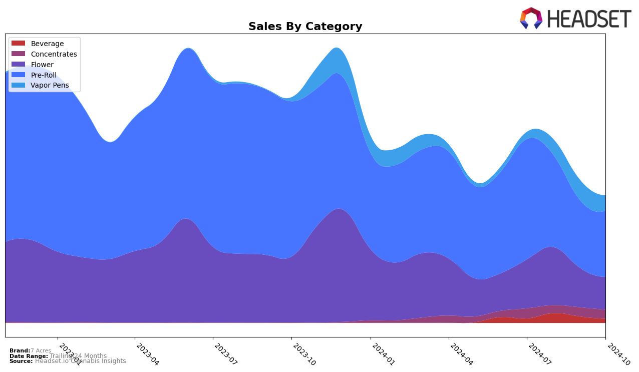 7 Acres Historical Sales by Category