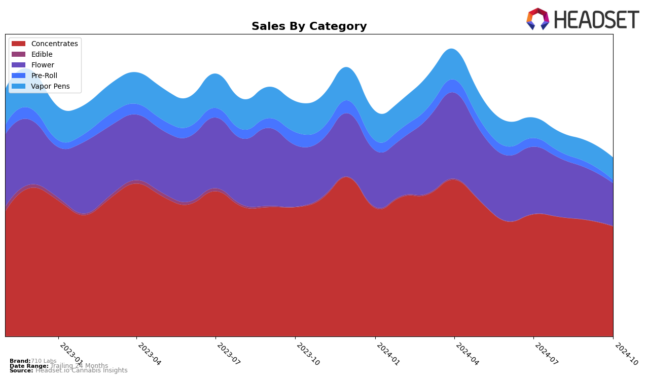 710 Labs Historical Sales by Category