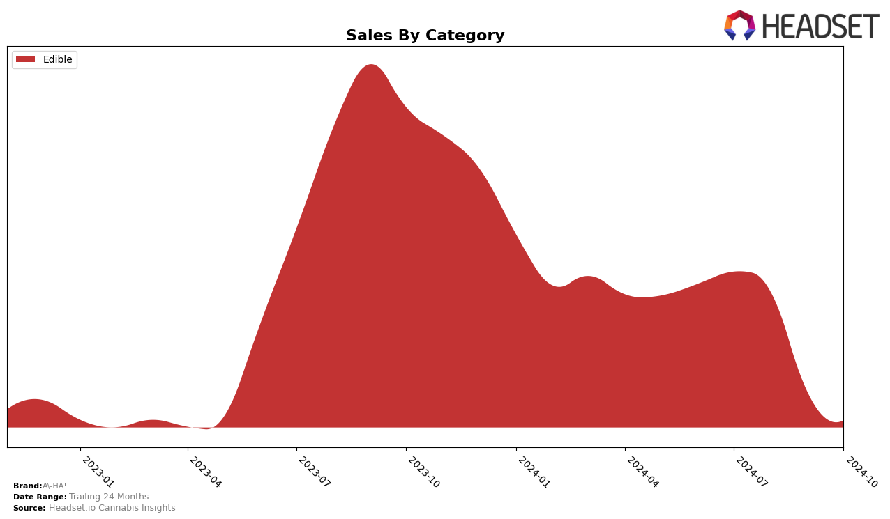 A-HA! Historical Sales by Category