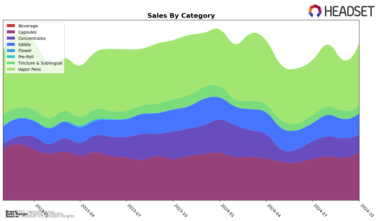 ABX / AbsoluteXtracts Historical Sales by Category