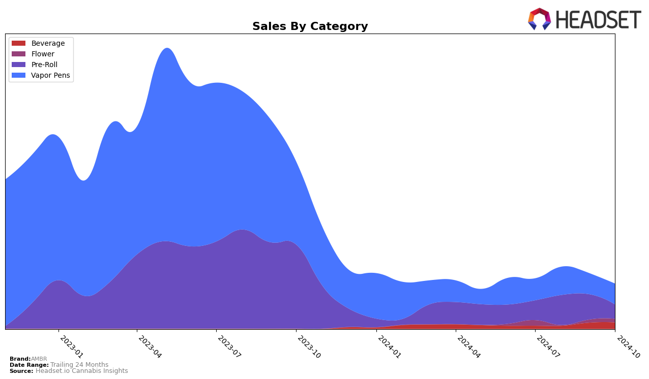 AMBR Historical Sales by Category