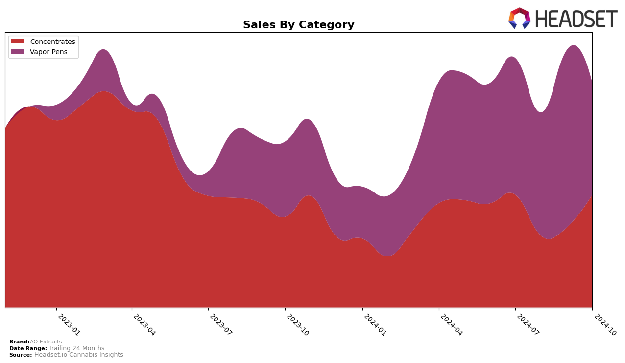 AO Extracts Historical Sales by Category