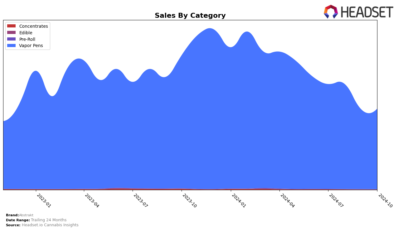 Abstrakt Historical Sales by Category