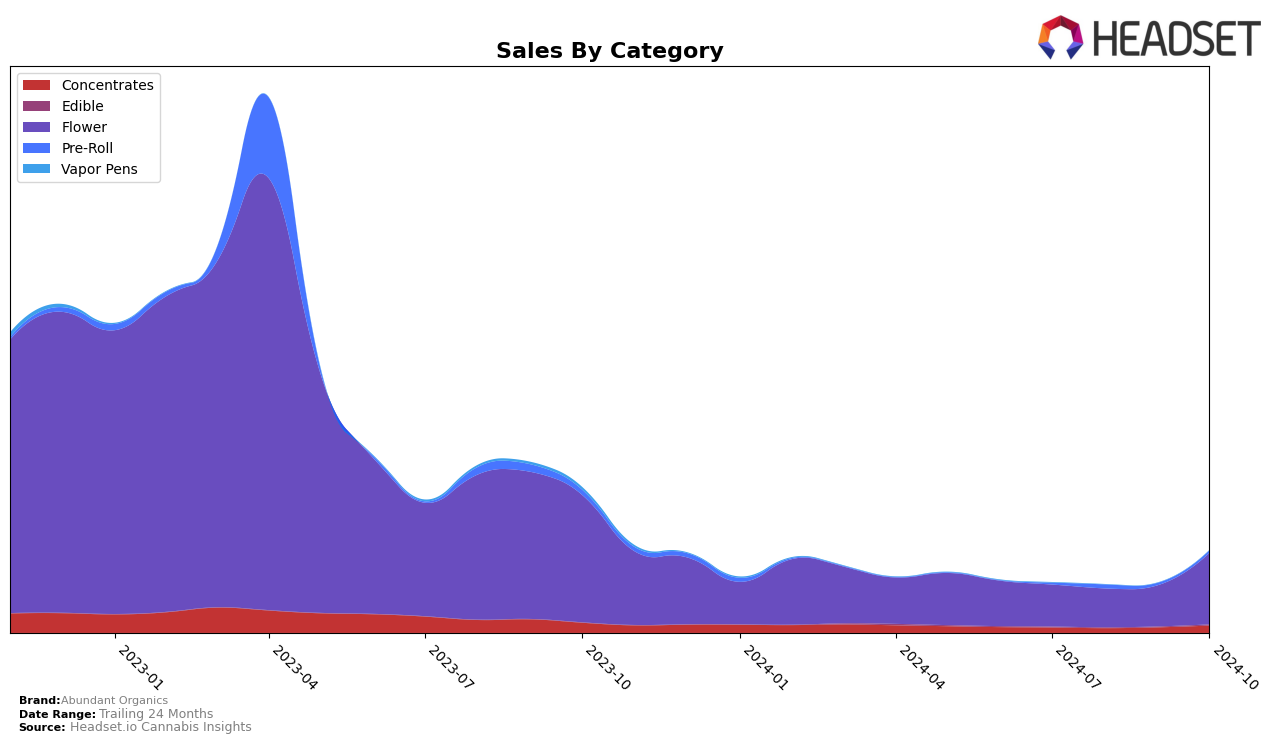 Abundant Organics Historical Sales by Category