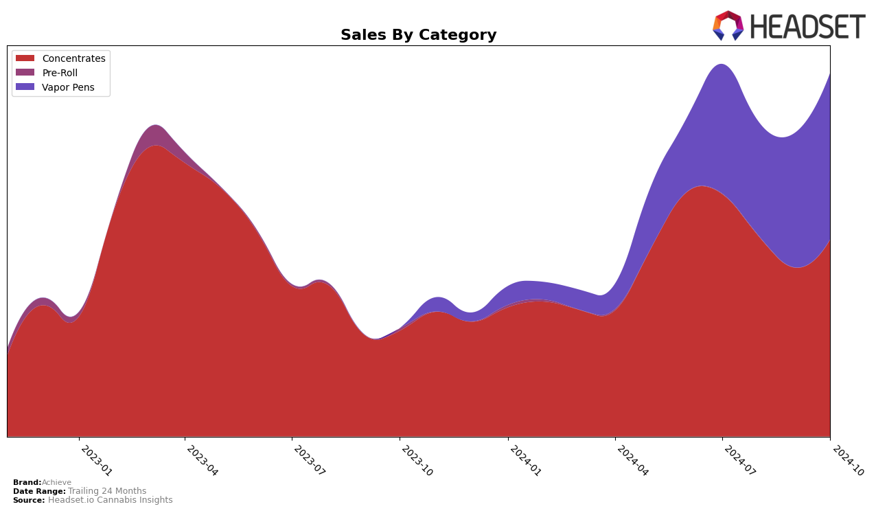 Achieve Historical Sales by Category