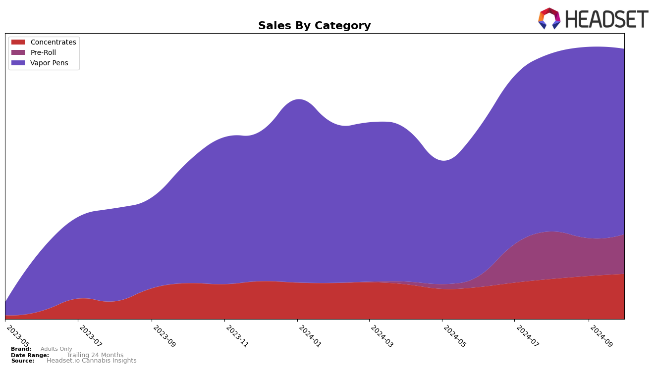 Adults Only Historical Sales by Category