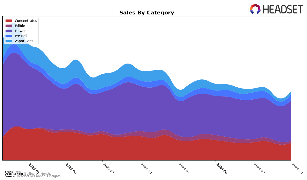 Aeriz Historical Sales by Category