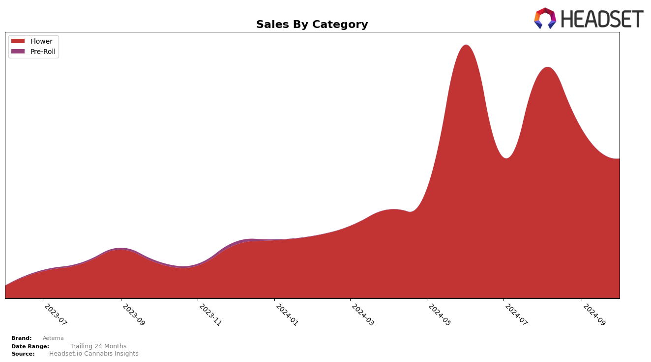 Aeterna Historical Sales by Category