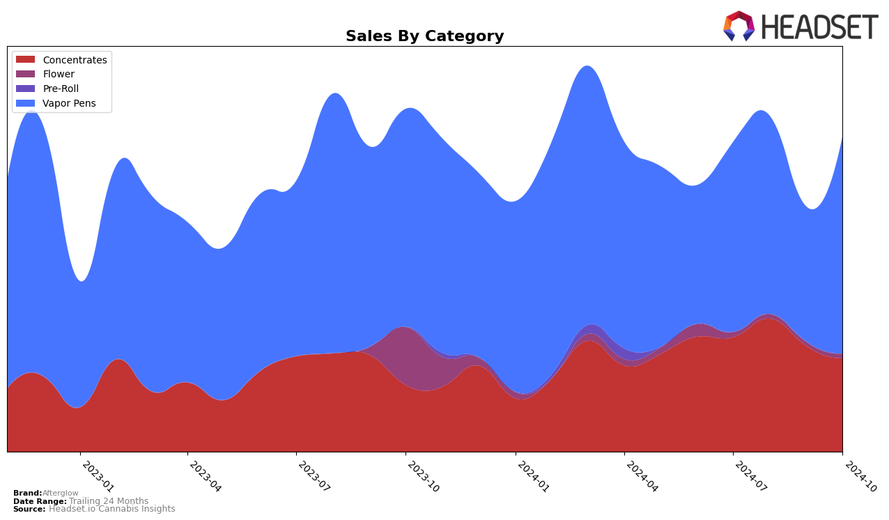 Afterglow Historical Sales by Category