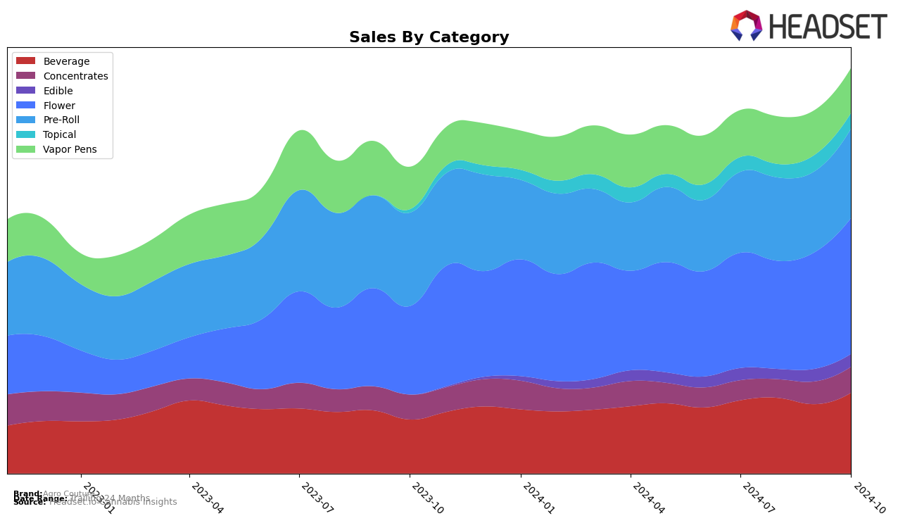 Agro Couture Historical Sales by Category