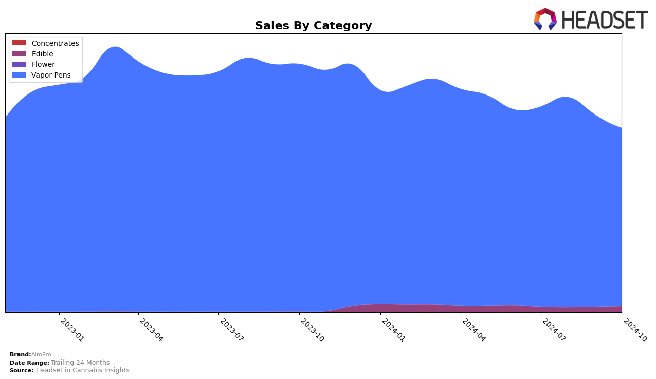 AiroPro Historical Sales by Category