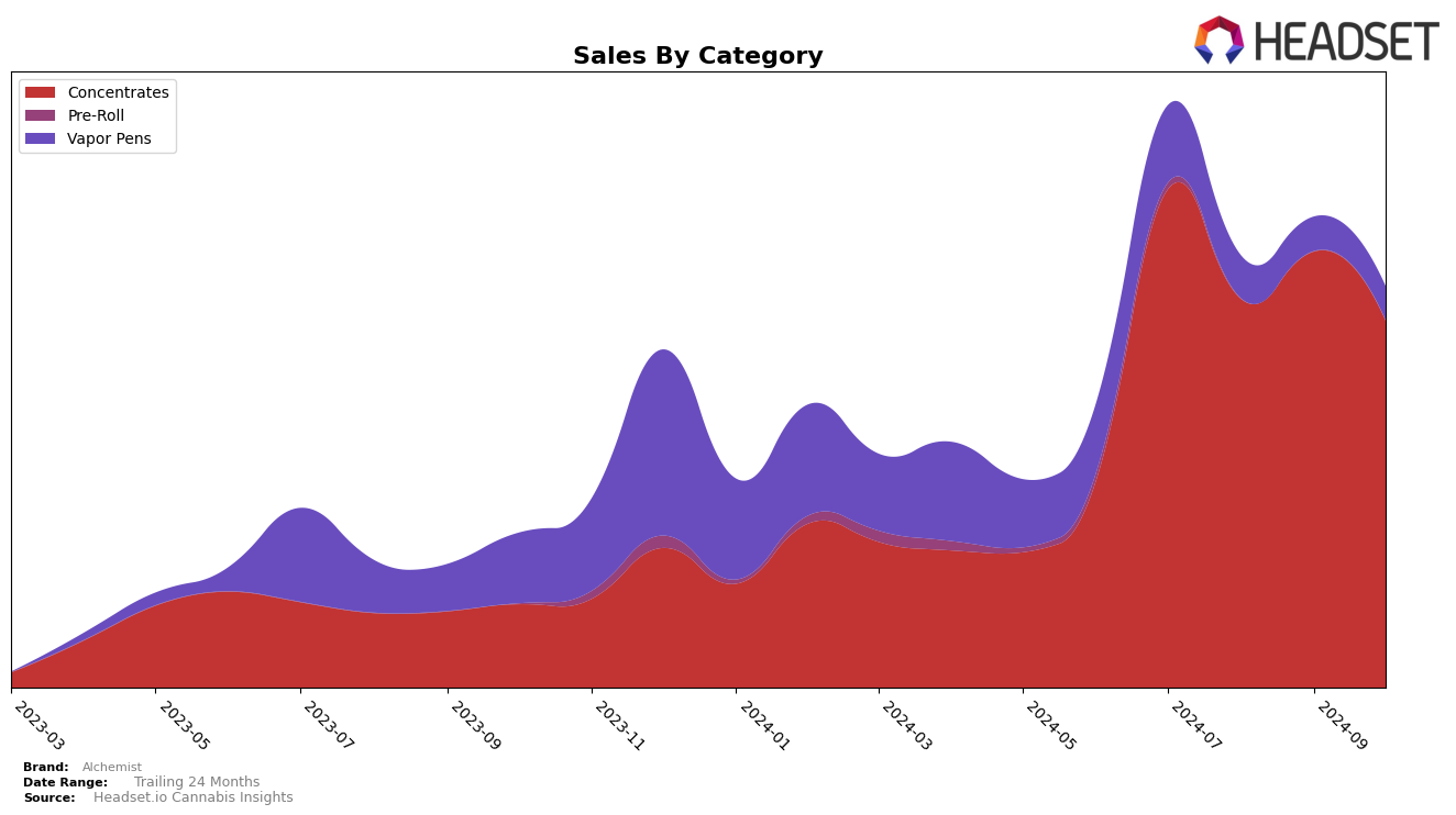 Alchemist Historical Sales by Category