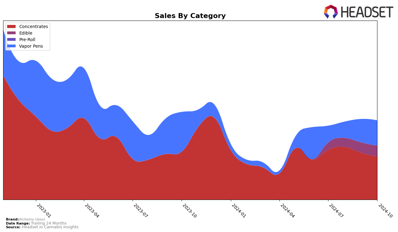 Alchemy (Ieso) Historical Sales by Category