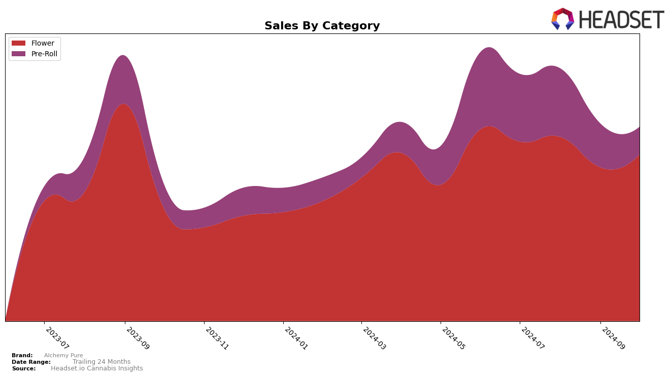 Alchemy Pure Historical Sales by Category