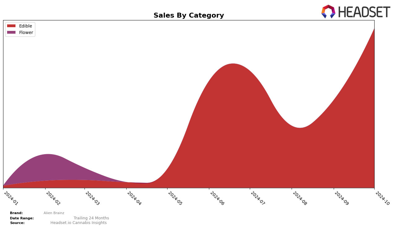 Alien Brainz Historical Sales by Category