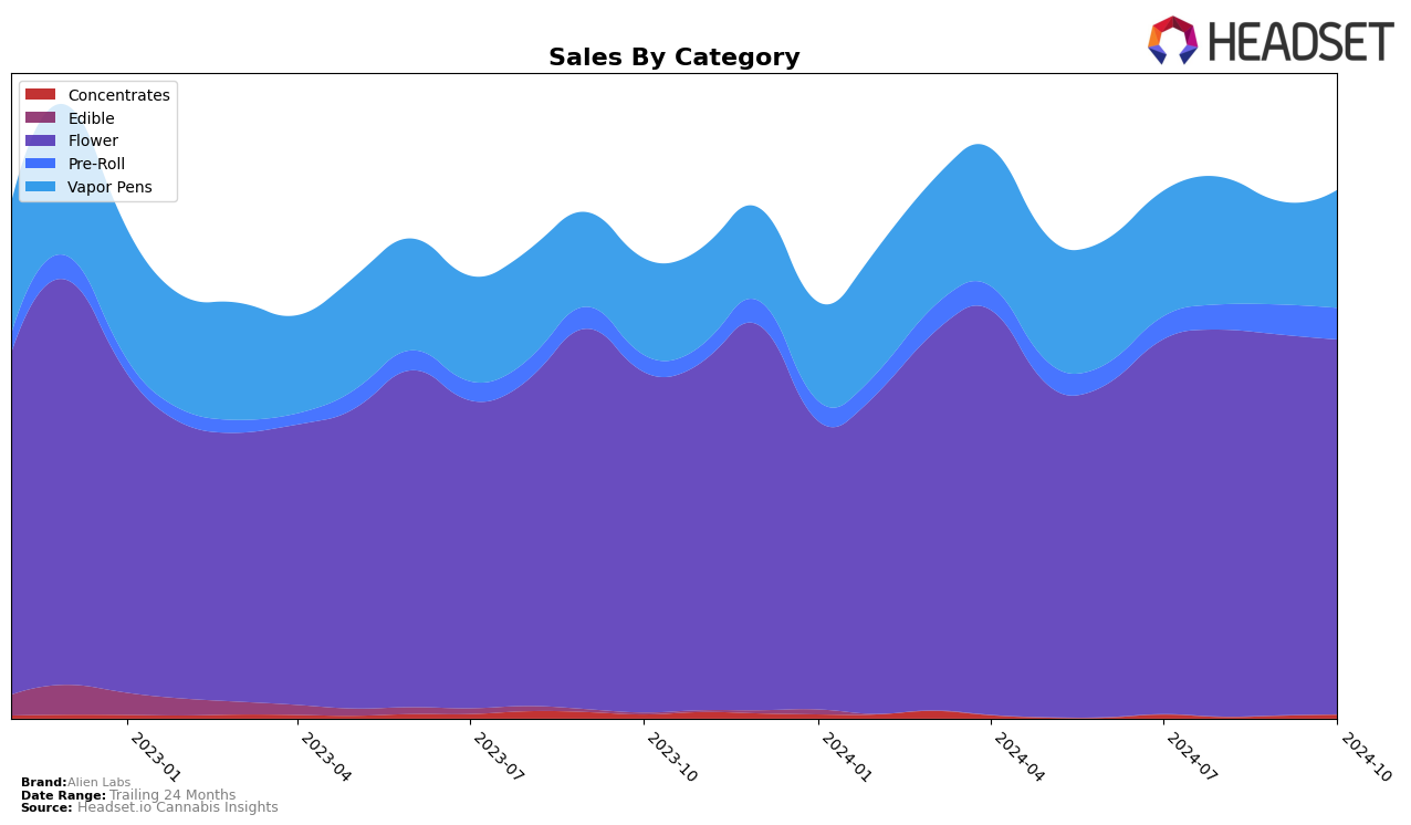 Alien Labs Historical Sales by Category