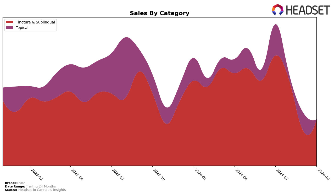 Aliviar Historical Sales by Category