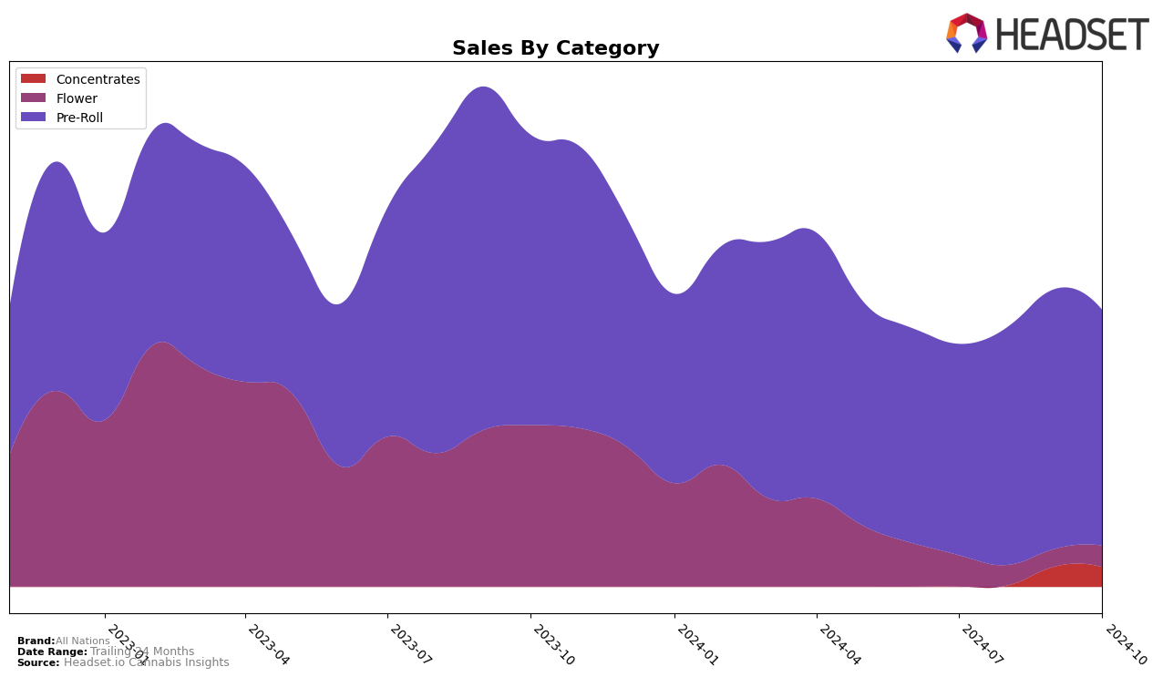 All Nations Historical Sales by Category